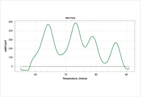 Derivative melt curve with four distinct peaks indicating multiple PCR products