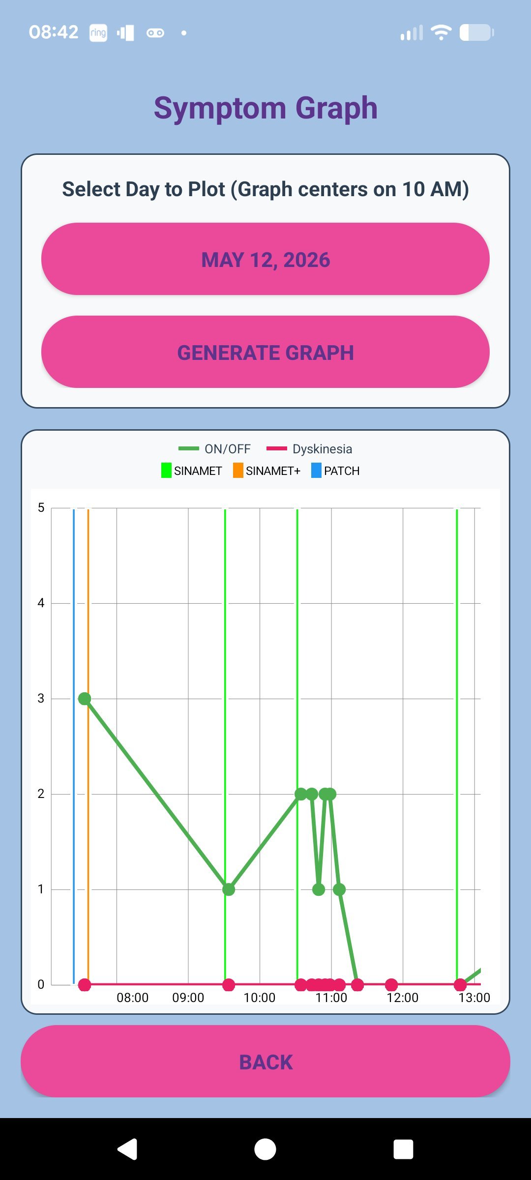 PD Tracker symptom graph view for a selected day